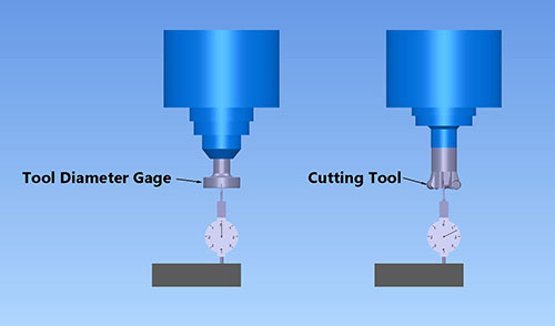 Tool Gage Model